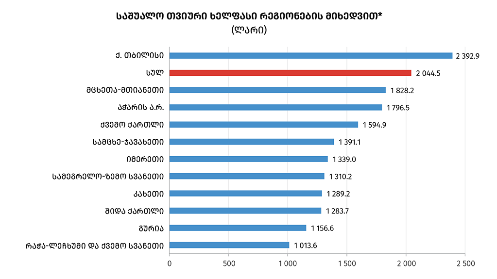  საქართველოში საშუალო თვიური ხელფასი გაიზარდა და 2044 ლარი შეადგინა